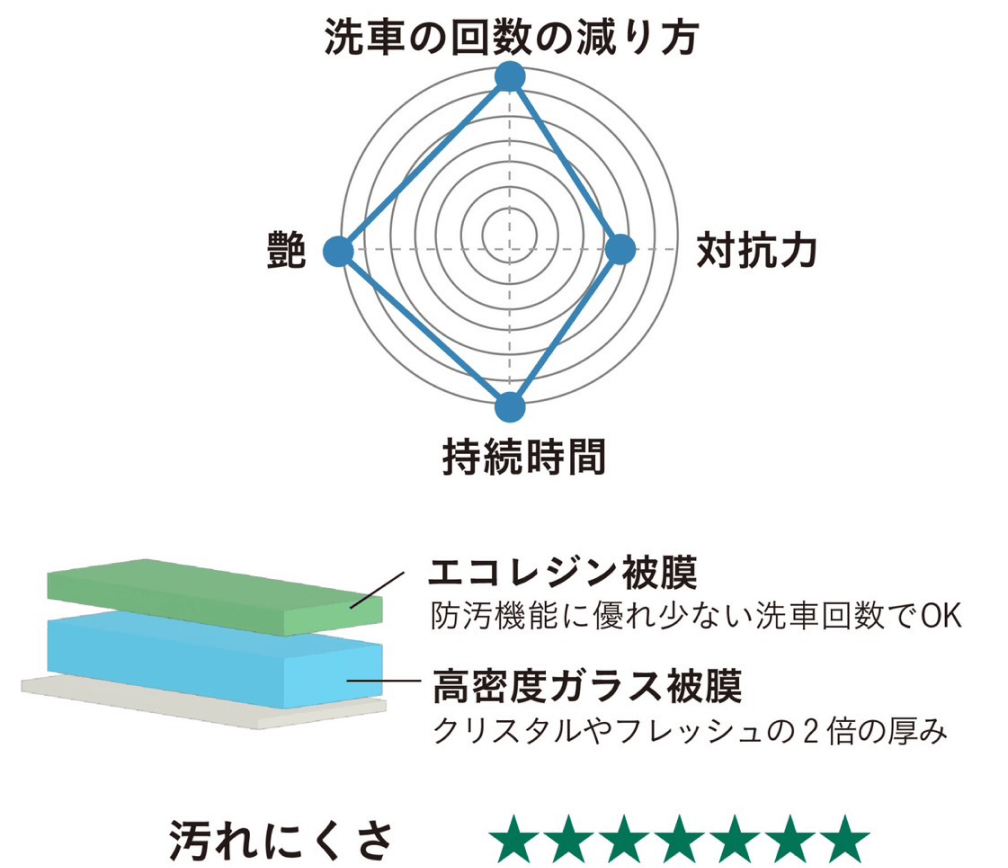 エコダイヤキーパー